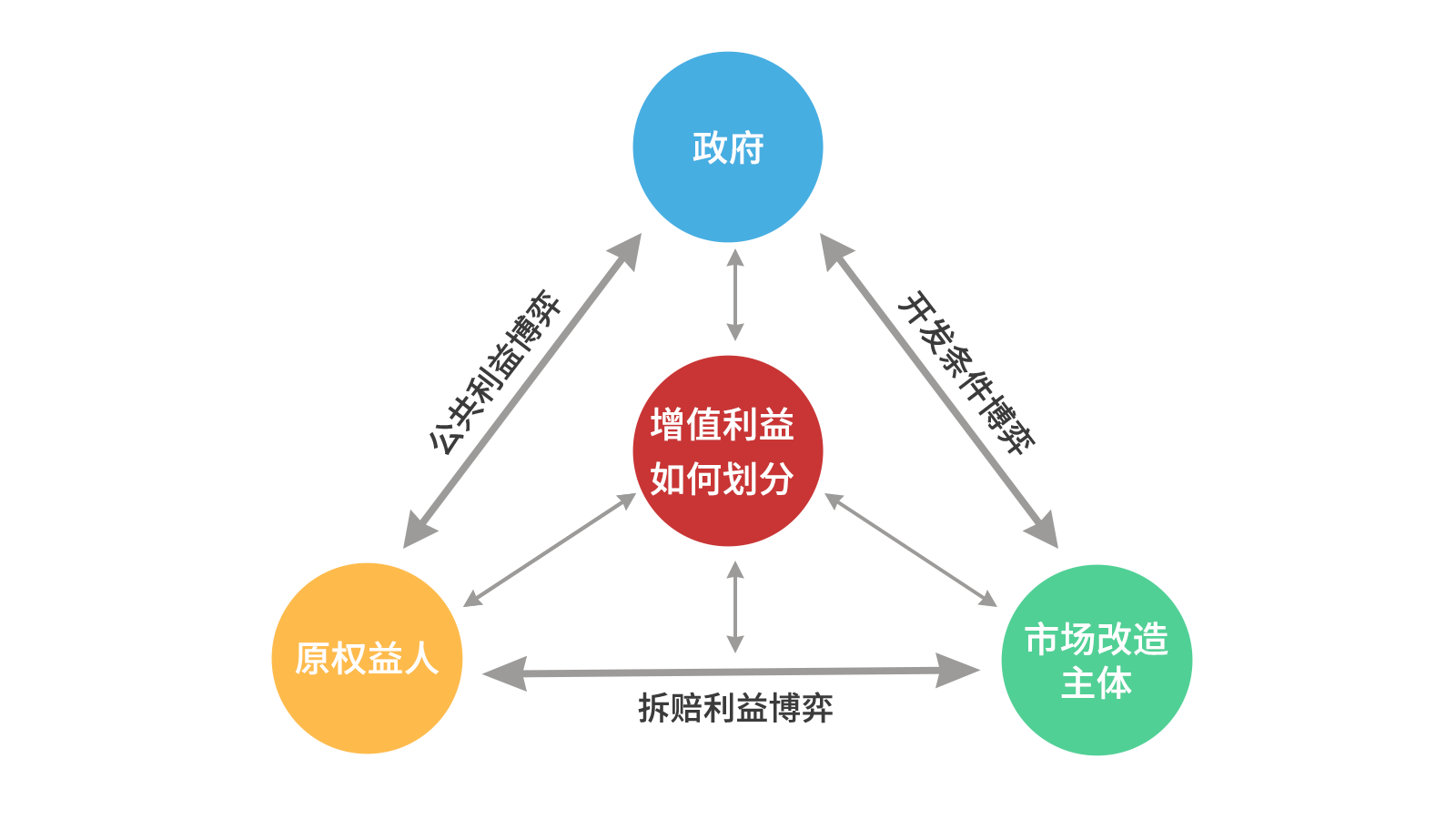 抖圈智库丨关于城市更新项目经济收益平衡的思考（以东莞为例）
